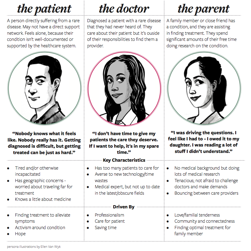 the patient, the doctor, and the family member - three key personas for the et al. health product